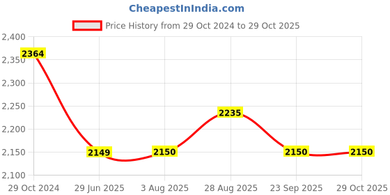 tatacliq.com Raymond Blue Contemporary Fit Texture Trousers raymond Price History Graph from 29 Oct 2024 to 29 Oct 2025