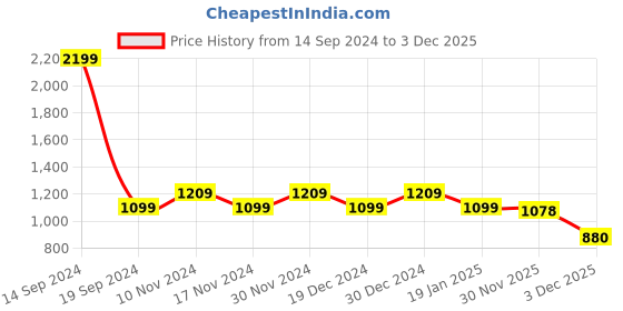 tatacliq.com Raymond Blue Contemporary Fit Texture Trousers raymond Price History Graph from 14 Sep 2024 to 2 Dec 2025