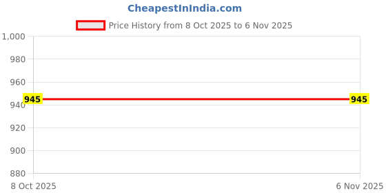 tatacliq.com Raymond Blue Contemporary Fit Texture Trousers raymond Price History Graph from 8 Oct 2025 to 6 Nov 2025