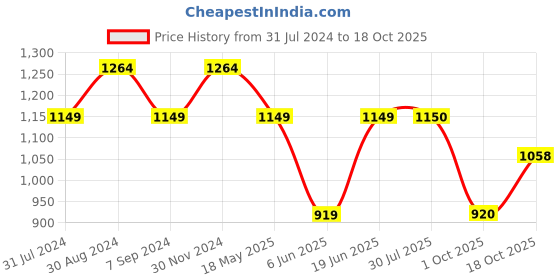 tatacliq.com Raymond Blue Contemporary Fit Trousers raymond Price History Graph from 31 Jul 2024 to 18 Oct 2025