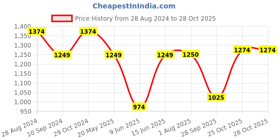 tatacliq.com Raymond Blue Contemporary Fit Trousers raymond Price History Graph from 28 Aug 2024 to 28 Oct 2025