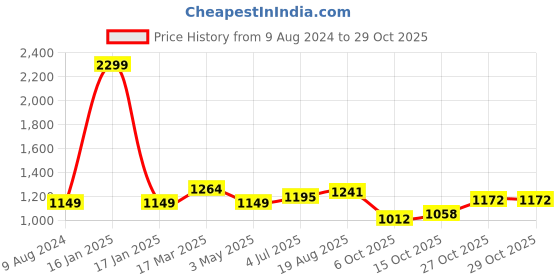 tatacliq.com Raymond Blue Cotton Classic Fit Checks Shirts raymond Price History Graph from 9 Aug 2024 to 27 Oct 2025