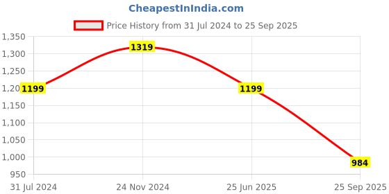 tatacliq.com Raymond Blue Cotton Classic Fit Printed Shirts raymond Price History Graph from 31 Jul 2024 to 25 Sep 2025