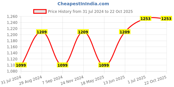 tatacliq.com Raymond Blue Cotton Classic Fit Printed Shirts raymond Price History Graph from 31 Jul 2024 to 22 Oct 2025