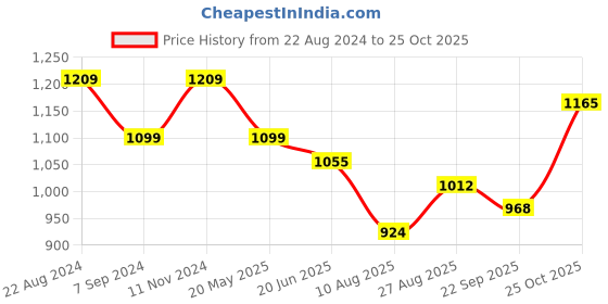 tatacliq.com Raymond Blue Cotton Classic Fit Printed Shirts raymond Price History Graph from 22 Aug 2024 to 25 Oct 2025