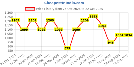 tatacliq.com Raymond Blue Cotton Classic Fit Printed Shirts raymond Price History Graph from 25 Oct 2024 to 21 Oct 2025