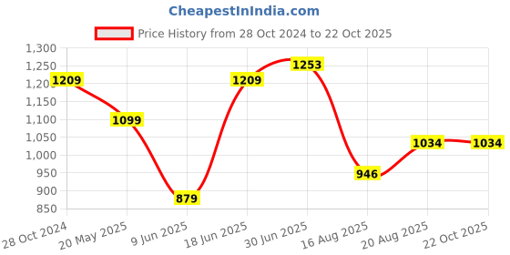 tatacliq.com Raymond Blue Cotton Classic Fit Printed Shirts raymond Price History Graph from 28 Oct 2024 to 21 Oct 2025