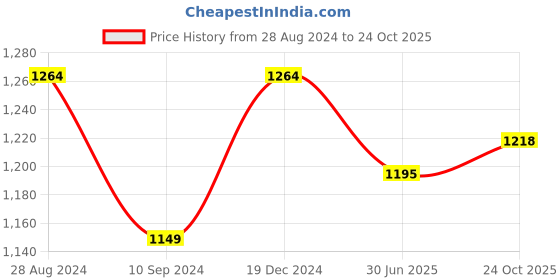 tatacliq.com Raymond Blue Cotton Classic Fit Self Pattern Shirts raymond Price History Graph from 28 Aug 2024 to 24 Oct 2025