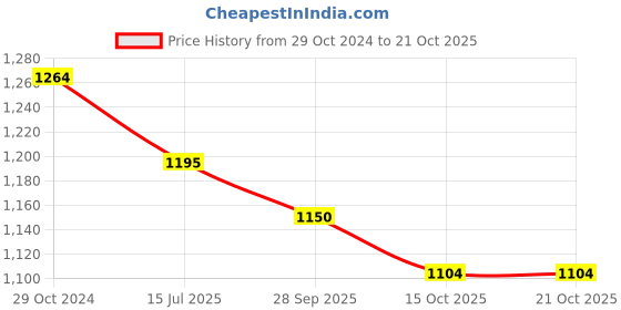 tatacliq.com Raymond Blue Cotton Classic Fit Self Pattern Shirts raymond Price History Graph from 29 Oct 2024 to 21 Oct 2025