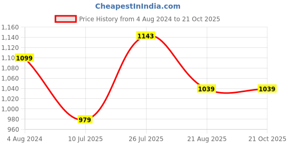 tatacliq.com Raymond Blue Cotton Classic Fit Shirts raymond Price History Graph from 4 Aug 2024 to 21 Oct 2025