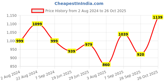 tatacliq.com Raymond Blue Cotton Classic Fit Shirts raymond Price History Graph from 2 Aug 2024 to 26 Oct 2025