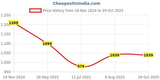 tatacliq.com Raymond Blue Cotton Classic Fit Shirts raymond Price History Graph from 19 Nov 2024 to 28 Oct 2025