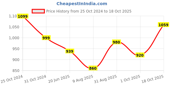 tatacliq.com Raymond Blue Cotton Classic Fit Shirts raymond Price History Graph from 25 Oct 2024 to 18 Oct 2025