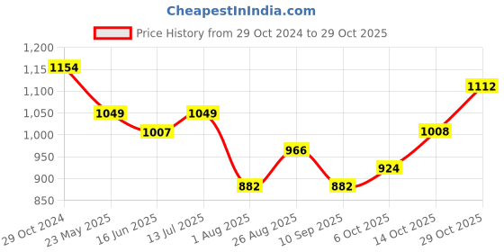 tatacliq.com Raymond Blue Cotton Classic Fit Shirts raymond Price History Graph from 29 Oct 2024 to 29 Oct 2025