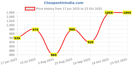 tatacliq.com Raymond Blue Cotton Classic Fit Shirts raymond Price History Graph from 17 Jun 2025 to 22 Oct 2025