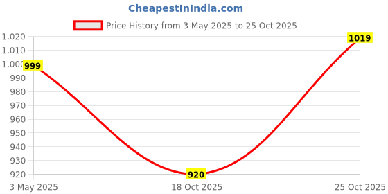 tatacliq.com Raymond Blue Cotton Classic Fit Shirts raymond Price History Graph from 3 May 2025 to 25 Oct 2025