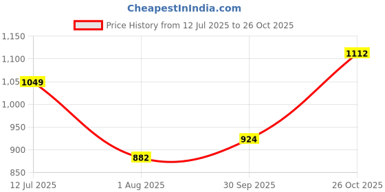 tatacliq.com Raymond Blue Cotton Classic Fit Shirts raymond Price History Graph from 12 Jul 2025 to 26 Oct 2025
