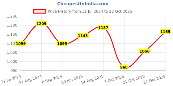 tatacliq.com Raymond Blue Cotton Classic Fit Texture Shirts raymond Price History Graph from 31 Jul 2024 to 22 Oct 2025