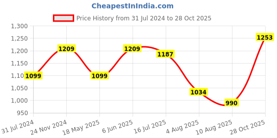 tatacliq.com Raymond Blue Cotton Classic Fit Texture Shirts raymond Price History Graph from 31 Jul 2024 to 28 Oct 2025