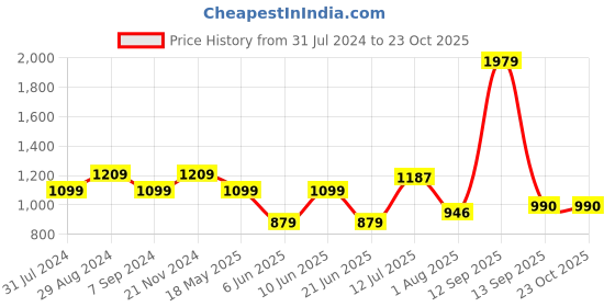 tatacliq.com Raymond Blue Cotton Classic Fit Texture Shirts raymond Price History Graph from 31 Jul 2024 to 22 Oct 2025