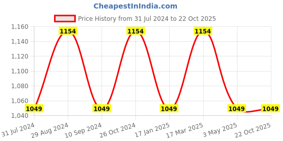 tatacliq.com Raymond Blue Cotton Classic Fit Texture Shirts raymond Price History Graph from 31 Jul 2024 to 22 Oct 2025