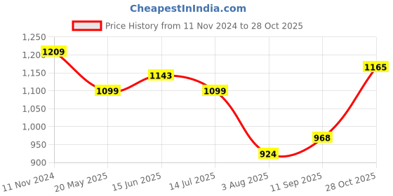 tatacliq.com Raymond Blue Cotton Classic Fit Texture Shirts raymond Price History Graph from 11 Nov 2024 to 28 Oct 2025