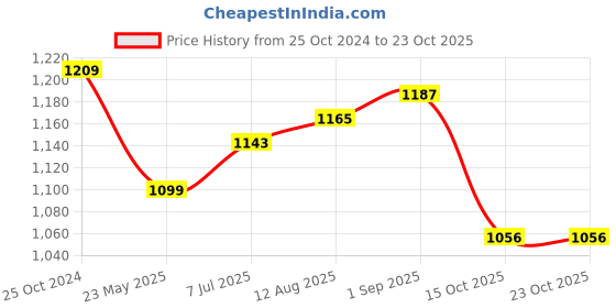 tatacliq.com Raymond Blue Cotton Classic Fit Texture Shirts raymond Price History Graph from 25 Oct 2024 to 23 Oct 2025