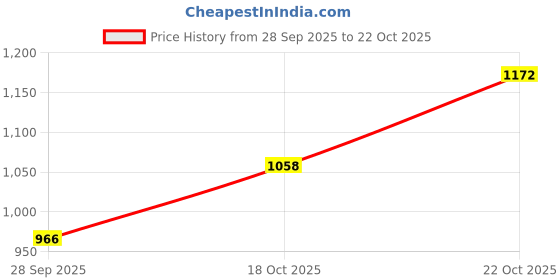 tatacliq.com Raymond Blue Cotton Classic Fit Texture Shirts raymond Price History Graph from 28 Sep 2025 to 22 Oct 2025