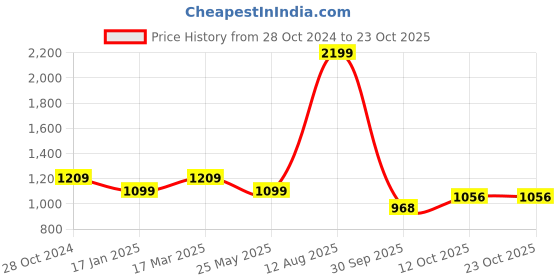 tatacliq.com Raymond Blue Cotton Classic Fit Texture Shirts raymond Price History Graph from 28 Oct 2024 to 23 Oct 2025
