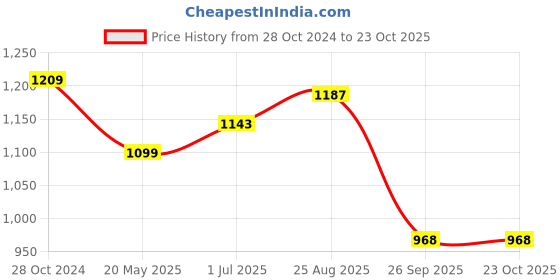 tatacliq.com Raymond Blue Cotton Classic Fit Texture Shirts raymond Price History Graph from 28 Oct 2024 to 22 Oct 2025