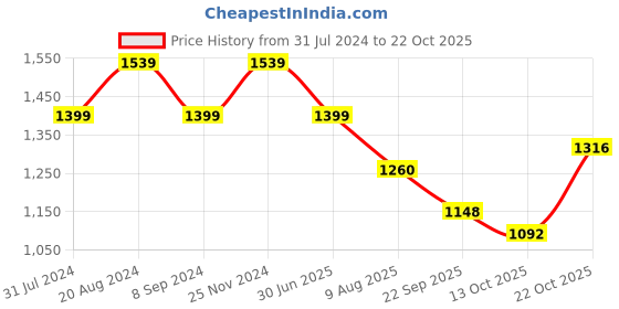 tatacliq.com Raymond Blue Cotton Contemporary Fit Checks Shirt raymond Price History Graph from 31 Jul 2024 to 22 Oct 2025