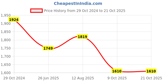 tatacliq.com Raymond Blue Cotton Contemporary Fit Printed Shirt raymond Price History Graph from 29 Oct 2024 to 20 Oct 2025