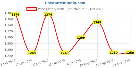 tatacliq.com Raymond Blue Cotton Contemporary Fit Printed Shirt raymond Price History Graph from 1 Jan 2025 to 20 Oct 2025