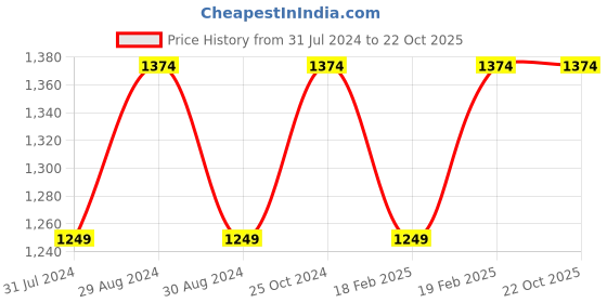 tatacliq.com Raymond Blue Cotton Contemporary Fit Shirt raymond Price History Graph from 31 Jul 2024 to 21 Oct 2025