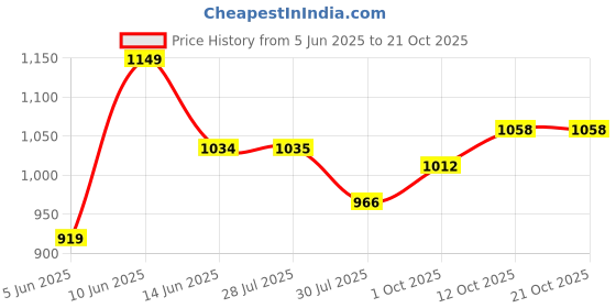 tatacliq.com Raymond Blue Cotton Contemporary Fit Shirt raymond Price History Graph from 5 Jun 2025 to 21 Oct 2025