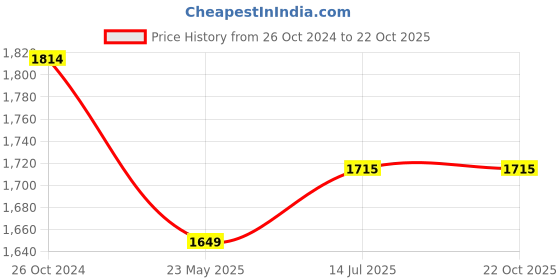 tatacliq.com Raymond Blue Cotton Contemporary Fit Striped Shirt raymond Price History Graph from 26 Oct 2024 to 22 Oct 2025