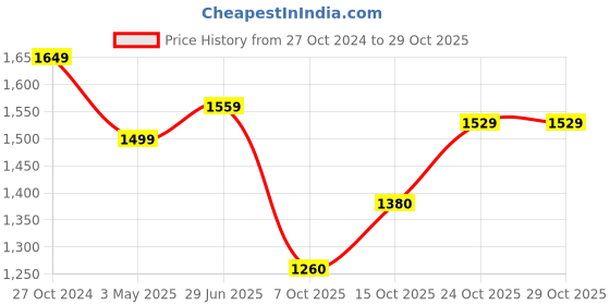 tatacliq.com Raymond Blue Cotton Contemporary Fit Striped Shirt raymond Price History Graph from 27 Oct 2024 to 28 Oct 2025