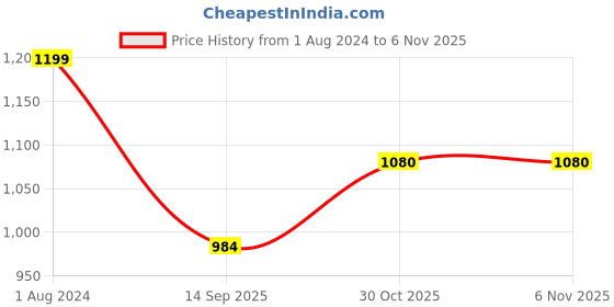 tatacliq.com Raymond Blue Cotton Contemporary Fit Texture Shirt raymond Price History Graph from 1 Aug 2024 to 4 Nov 2025