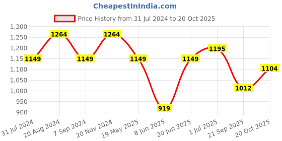 tatacliq.com Raymond Blue Cotton Contemporary Fit Texture Shirt raymond Price History Graph from 31 Jul 2024 to 20 Oct 2025