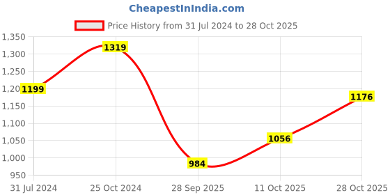 tatacliq.com Raymond Blue Cotton Contemporary Fit Texture Shirt raymond Price History Graph from 31 Jul 2024 to 28 Oct 2025