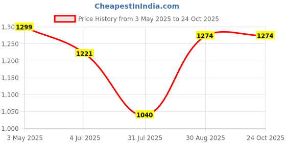 tatacliq.com Raymond Blue Cotton Contemporary Fit Texture Shirt raymond Price History Graph from 3 May 2025 to 24 Oct 2025