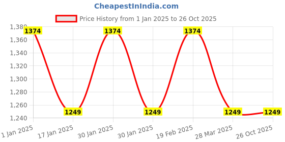tatacliq.com Raymond Blue Cotton Linen Slim Fit Shirt raymond Price History Graph from 1 Jan 2025 to 26 Oct 2025