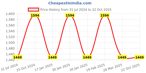 tatacliq.com Raymond Blue Cotton Regular Fit Checks Shirt raymond Price History Graph from 31 Jul 2024 to 21 Oct 2025