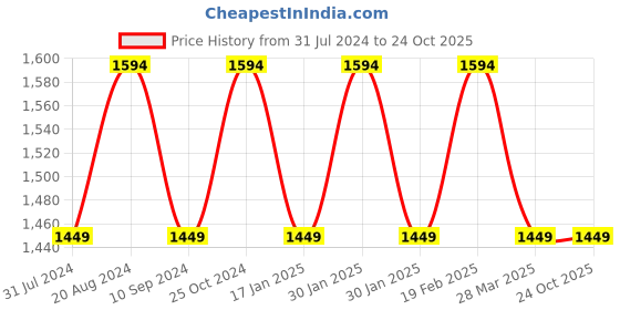tatacliq.com Raymond Blue Cotton Regular Fit Checks Shirt raymond Price History Graph from 31 Jul 2024 to 24 Oct 2025