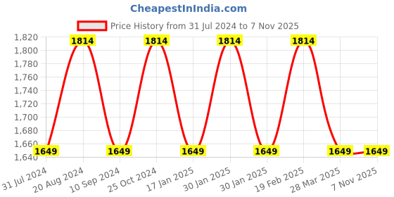 tatacliq.com Raymond Blue Cotton Regular Fit Checks Shirt raymond Price History Graph from 31 Jul 2024 to 6 Nov 2025