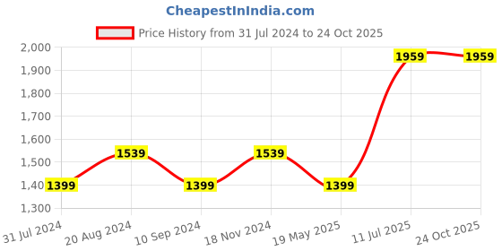 tatacliq.com Raymond Blue Cotton Regular Fit Checks Shirt raymond Price History Graph from 31 Jul 2024 to 22 Oct 2025