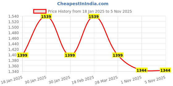 tatacliq.com Raymond Blue Cotton Regular Fit Checks Shirt raymond Price History Graph from 18 Jan 2025 to 2 Nov 2025