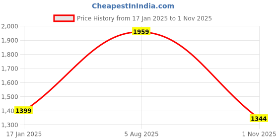tatacliq.com Raymond Blue Cotton Regular Fit Checks Shirt raymond Price History Graph from 17 Jan 2025 to 1 Nov 2025
