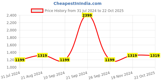 tatacliq.com Raymond Blue Cotton Regular Fit Printed Shirt raymond Price History Graph from 31 Jul 2024 to 22 Oct 2025