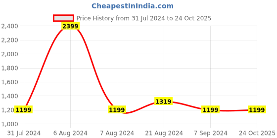 tatacliq.com Raymond Blue Cotton Regular Fit Printed Shirt raymond Price History Graph from 31 Jul 2024 to 24 Oct 2025